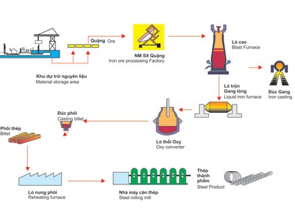 Công nghệ lò cao liên động tại nhà máy thép Hòa Phát