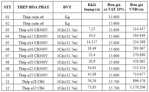 Giá thép xây dựng Hòa Phát T10/2024