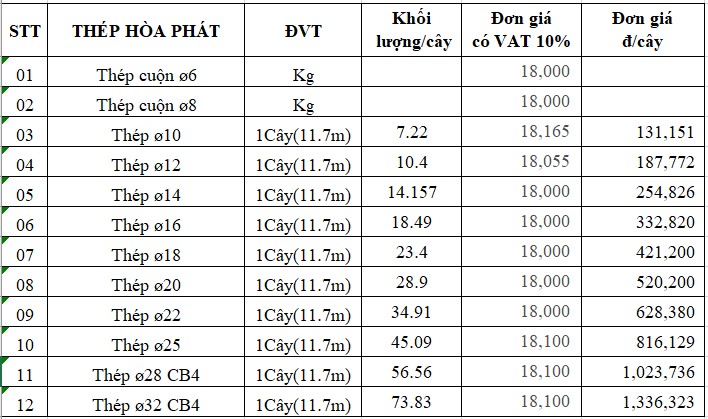 Báo giá thép Hòa Phát mới nhất 2021