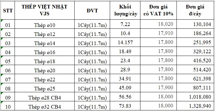 Báo giá thép Việt Nhật mới nhất 2021