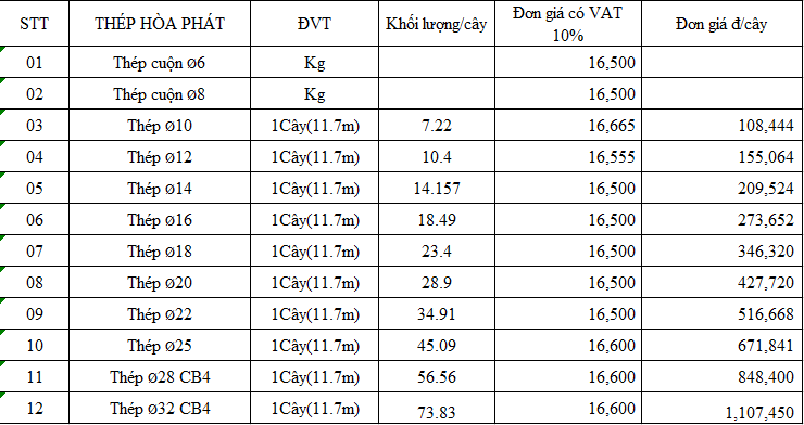 Bảng giá thép xây dựng từ hãng Hòa Phát bảng giá thép xây dựng hòa phát tại Việt Nam