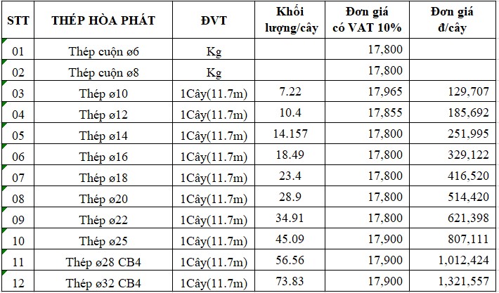 Báo giá thép xây dựng Hòa Phát mới nhất hôm nay