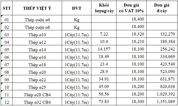 Báo giá thép xây dựng Việt ý mới nhấy hôm nay