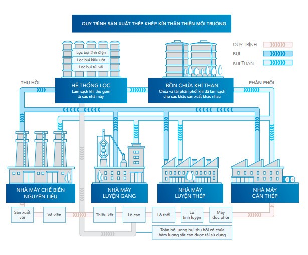 Quy trình sản xuất thép